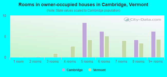 Rooms in owner-occupied houses in Cambridge, Vermont