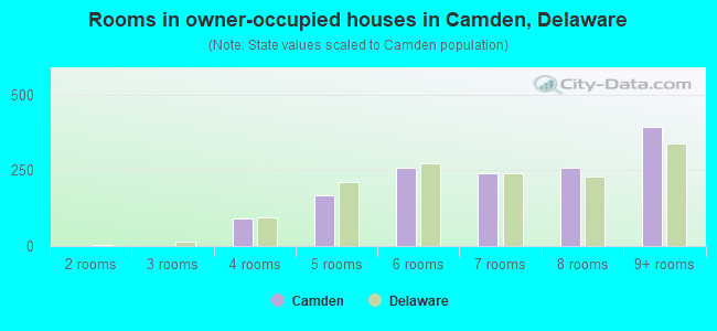 Rooms in owner-occupied houses in Camden, Delaware