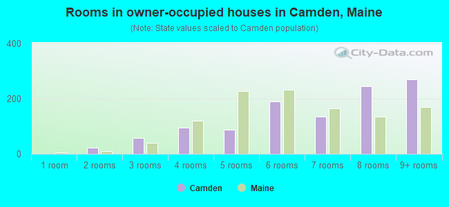 Rooms in owner-occupied houses in Camden, Maine