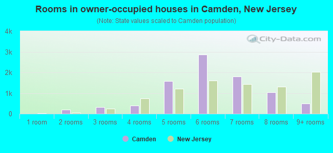 Rooms in owner-occupied houses in Camden, New Jersey