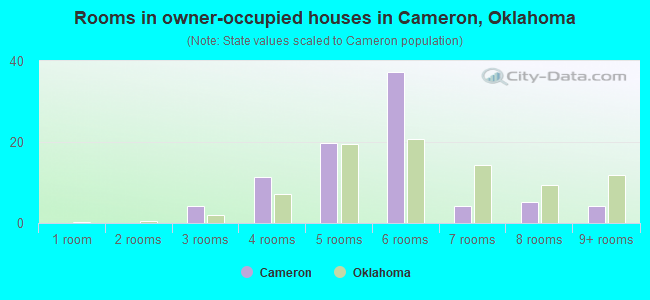 Rooms in owner-occupied houses in Cameron, Oklahoma