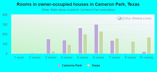 Rooms in owner-occupied houses in Cameron Park, Texas