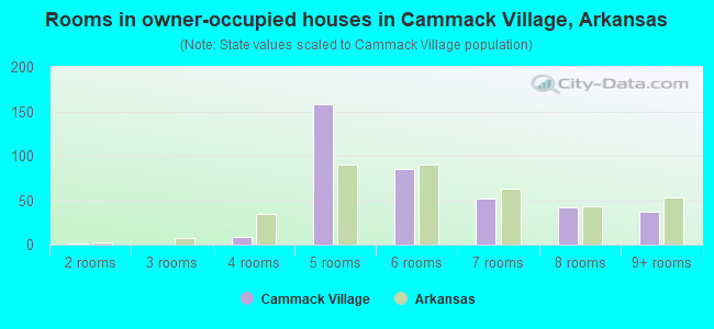 Rooms in owner-occupied houses in Cammack Village, Arkansas