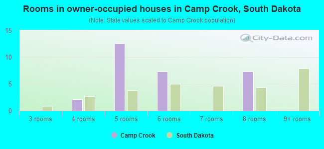 Rooms in owner-occupied houses in Camp Crook, South Dakota
