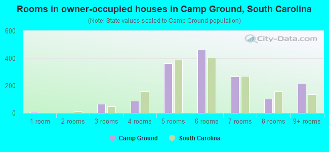 Rooms in owner-occupied houses in Camp Ground, South Carolina