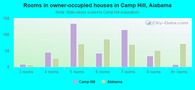 Rooms in owner-occupied houses in Camp Hill, Alabama