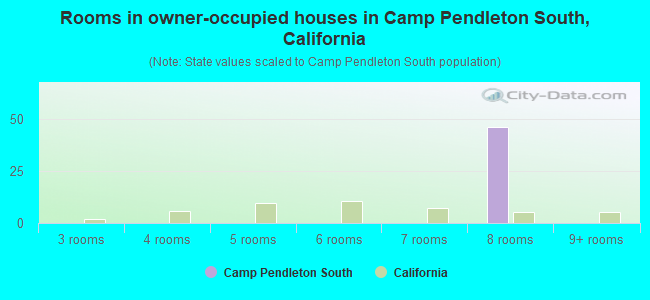 Rooms in owner-occupied houses in Camp Pendleton South, California