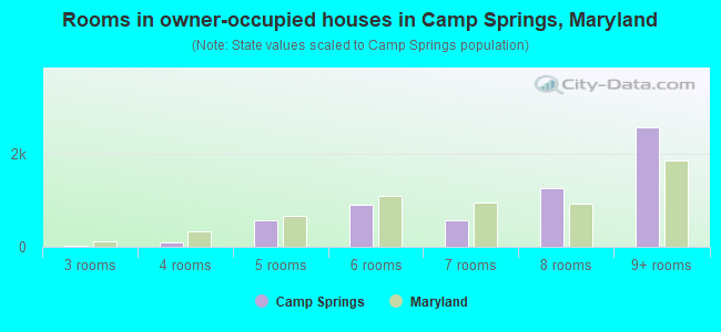 Rooms in owner-occupied houses in Camp Springs, Maryland