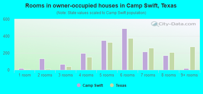 Rooms in owner-occupied houses in Camp Swift, Texas