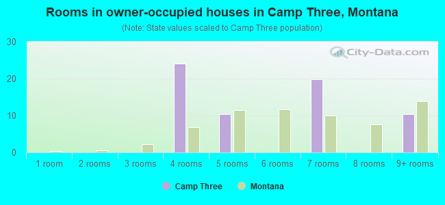 Rooms in owner-occupied houses in Camp Three, Montana