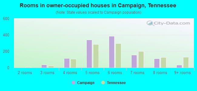 Rooms in owner-occupied houses in Campaign, Tennessee