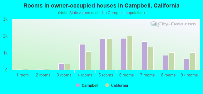 Rooms in owner-occupied houses in Campbell, California