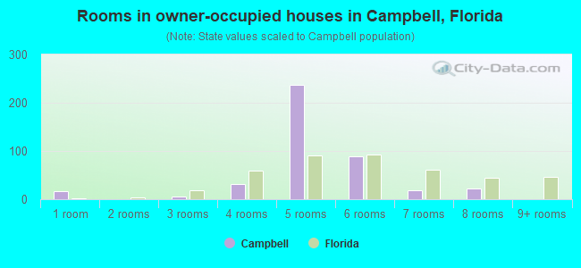 Rooms in owner-occupied houses in Campbell, Florida