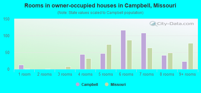 Rooms in owner-occupied houses in Campbell, Missouri