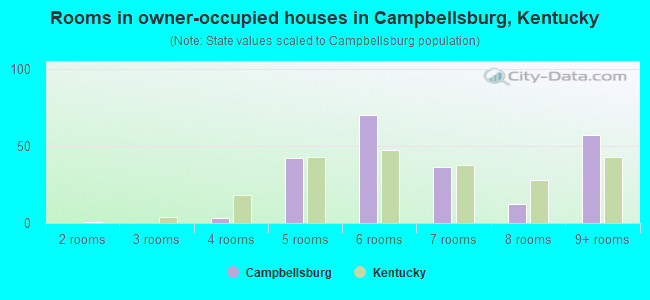 Rooms in owner-occupied houses in Campbellsburg, Kentucky
