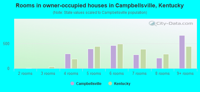 Rooms in owner-occupied houses in Campbellsville, Kentucky