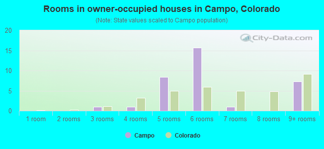 Rooms in owner-occupied houses in Campo, Colorado