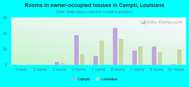 Rooms in owner-occupied houses in Campti, Louisiana