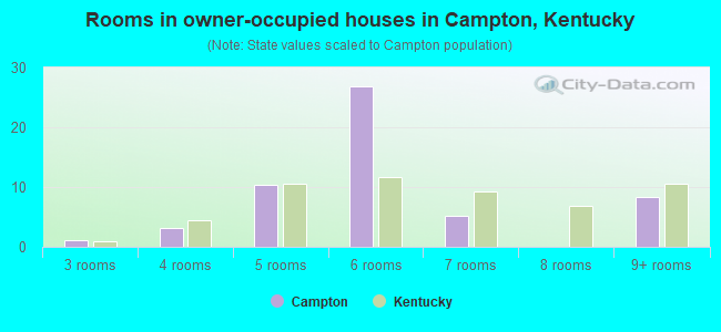 Rooms in owner-occupied houses in Campton, Kentucky