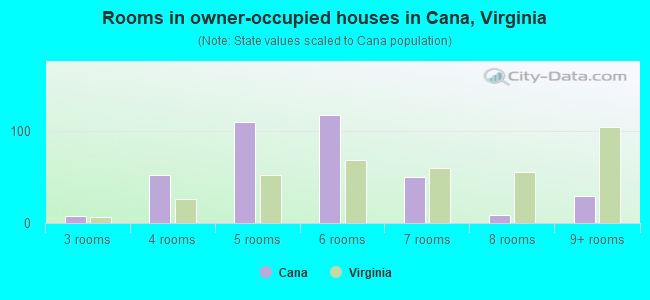 Rooms in owner-occupied houses in Cana, Virginia