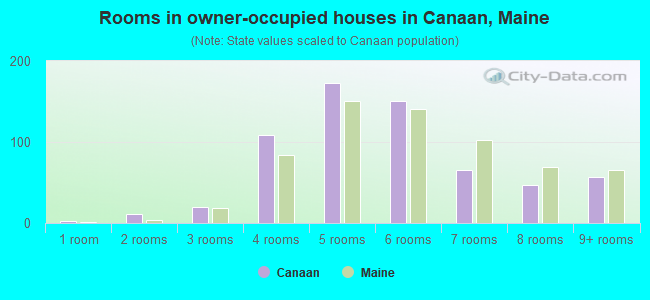 Rooms in owner-occupied houses in Canaan, Maine