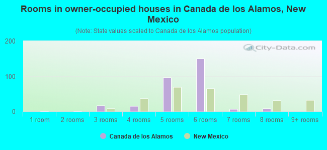 Rooms in owner-occupied houses in Canada de los Alamos, New Mexico