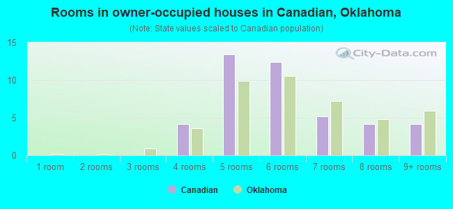 Rooms in owner-occupied houses in Canadian, Oklahoma
