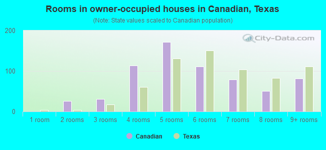 Rooms in owner-occupied houses in Canadian, Texas