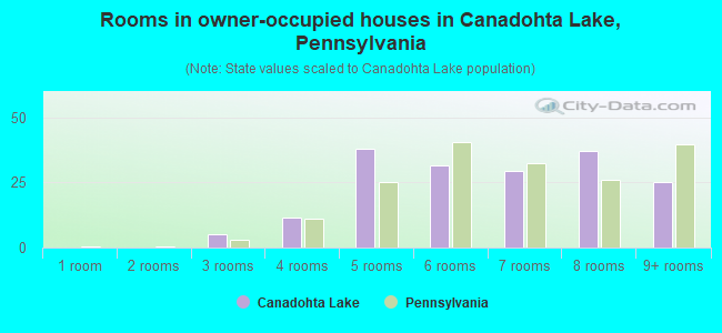 Rooms in owner-occupied houses in Canadohta Lake, Pennsylvania