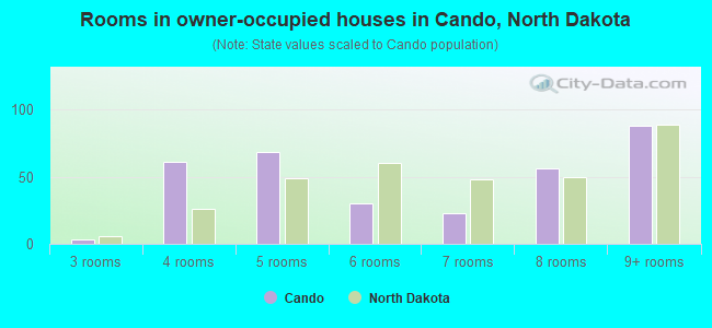 Rooms in owner-occupied houses in Cando, North Dakota