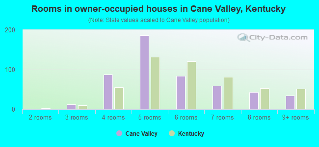 Rooms in owner-occupied houses in Cane Valley, Kentucky