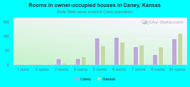 Rooms in owner-occupied houses in Caney, Kansas
