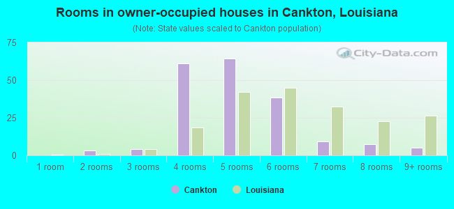 Rooms in owner-occupied houses in Cankton, Louisiana