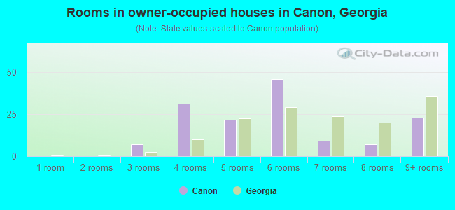 Rooms in owner-occupied houses in Canon, Georgia