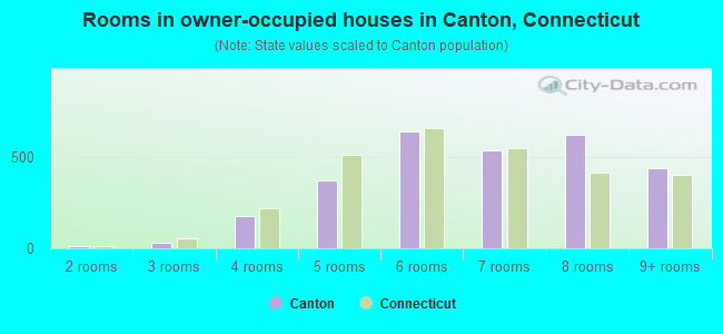 Rooms in owner-occupied houses in Canton, Connecticut