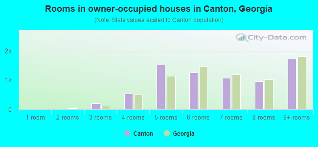Rooms in owner-occupied houses in Canton, Georgia