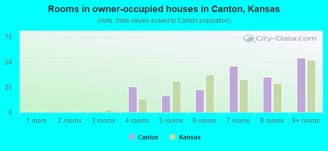 Rooms in owner-occupied houses in Canton, Kansas
