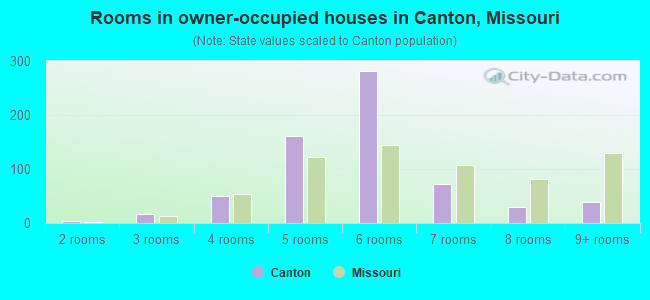 Rooms in owner-occupied houses in Canton, Missouri