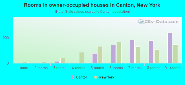 Rooms in owner-occupied houses in Canton, New York