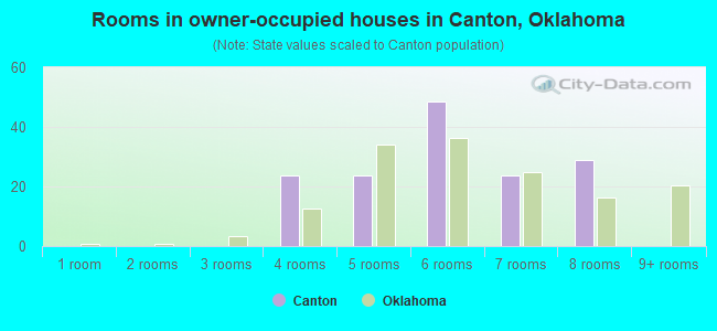 Rooms in owner-occupied houses in Canton, Oklahoma