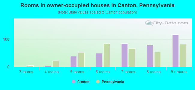 Rooms in owner-occupied houses in Canton, Pennsylvania