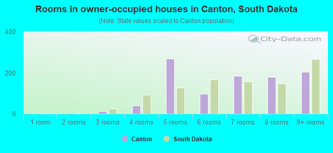 Rooms in owner-occupied houses in Canton, South Dakota