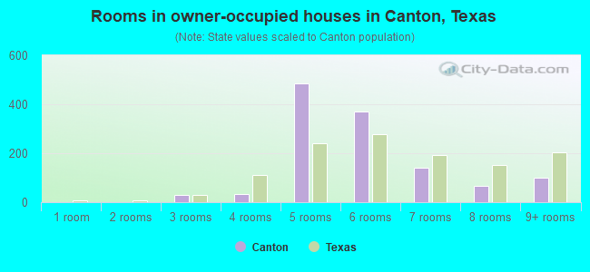 Rooms in owner-occupied houses in Canton, Texas