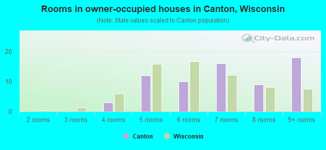 Rooms in owner-occupied houses in Canton, Wisconsin