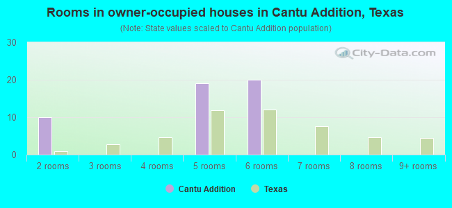 Rooms in owner-occupied houses in Cantu Addition, Texas