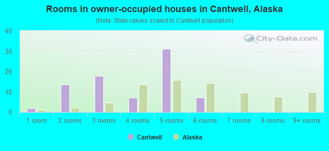 Rooms in owner-occupied houses in Cantwell, Alaska