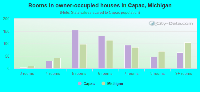 Rooms in owner-occupied houses in Capac, Michigan