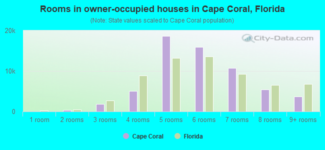 Rooms in owner-occupied houses in Cape Coral, Florida