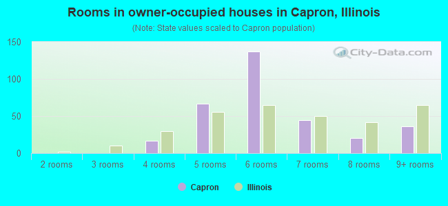 Rooms in owner-occupied houses in Capron, Illinois