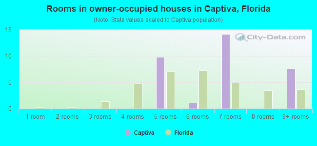 Rooms in owner-occupied houses in Captiva, Florida